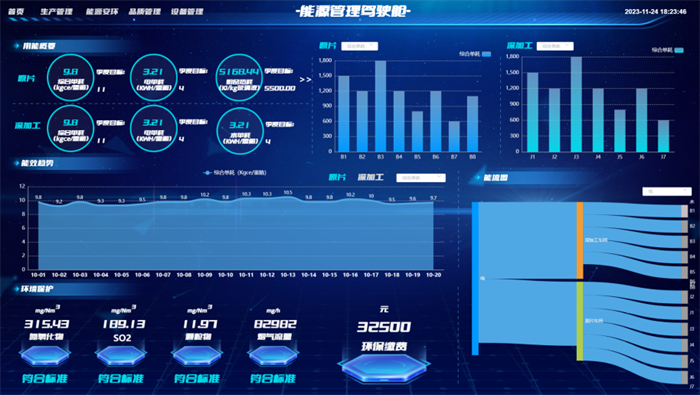 從數(shù)字化到智能化 展灣科技AI能源管理駕駛艙持續(xù)賦能玻璃行業(yè)的數(shù)據(jù)分析與處理