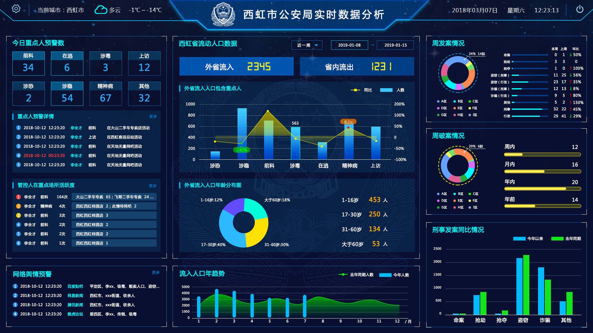 賦能智慧警務(wù) 公安局?jǐn)?shù)據(jù)分析大屏的構(gòu)建與價(jià)值